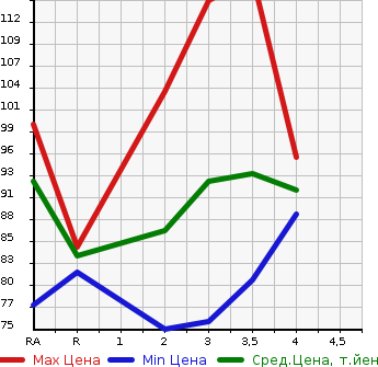 Аукционная статистика: График изменения цены HONDA Хонда  STREAM Стрим  2007 1800 RN6  в зависимости от аукционных оценок