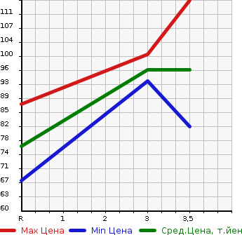Аукционная статистика: График изменения цены HONDA Хонда  STREAM Стрим  2008 1800 RN6  в зависимости от аукционных оценок