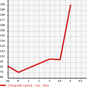 Аукционная статистика: График изменения цены HONDA Хонда  STREAM Стрим  2009 1800 RN6  в зависимости от аукционных оценок