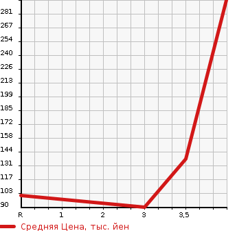 Аукционная статистика: График изменения цены HONDA Хонда  STREAM Стрим  2010 1800 RN6  в зависимости от аукционных оценок