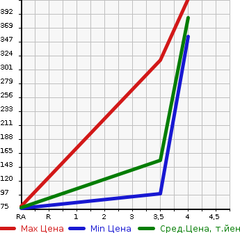 Аукционная статистика: График изменения цены HONDA Хонда  STREAM Стрим  2011 1800 RN6  в зависимости от аукционных оценок