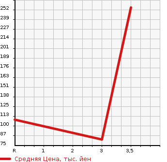 Аукционная статистика: График изменения цены HONDA Хонда  STREAM Стрим  2012 1800 RN6  в зависимости от аукционных оценок