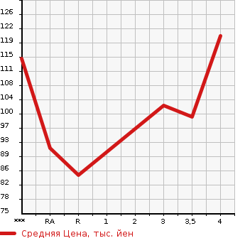 Аукционная статистика: График изменения цены HONDA Хонда  STREAM Стрим  2006 1800 RN6 RSZ в зависимости от аукционных оценок