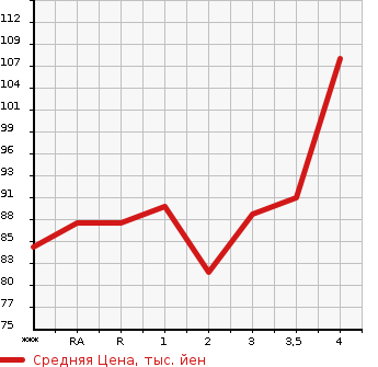 Аукционная статистика: График изменения цены HONDA Хонда  STREAM Стрим  2007 1800 RN6 RSZ в зависимости от аукционных оценок