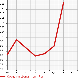 Аукционная статистика: График изменения цены HONDA Хонда  STREAM Стрим  2008 1800 RN6 RSZ в зависимости от аукционных оценок