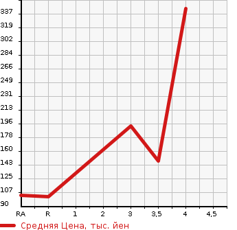 Аукционная статистика: График изменения цены HONDA Хонда  STREAM Стрим  2010 1800 RN6 RSZ в зависимости от аукционных оценок
