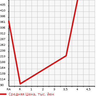 Аукционная статистика: График изменения цены HONDA Хонда  STREAM Стрим  2011 1800 RN6 RSZ в зависимости от аукционных оценок
