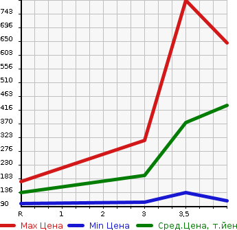Аукционная статистика: График изменения цены HONDA Хонда  STREAM Стрим  2012 1800 RN6 RSZ в зависимости от аукционных оценок