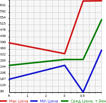 Аукционная статистика: График изменения цены HONDA Хонда  STREAM Стрим  2013 1800 RN6 RSZ в зависимости от аукционных оценок