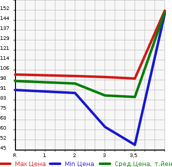 Аукционная статистика: График изменения цены HONDA Хонда  STREAM Стрим  2007 1800 RN6 RSZ 7 PERSON в зависимости от аукционных оценок