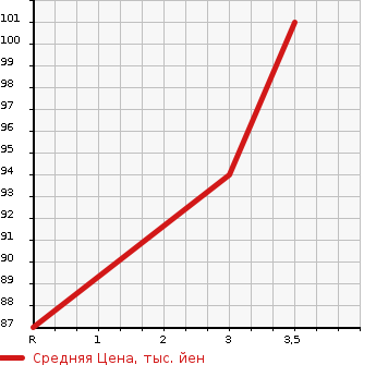 Аукционная статистика: График изменения цены HONDA Хонда  STREAM Стрим  2008 1800 RN6 RSZ 7 PERSON в зависимости от аукционных оценок