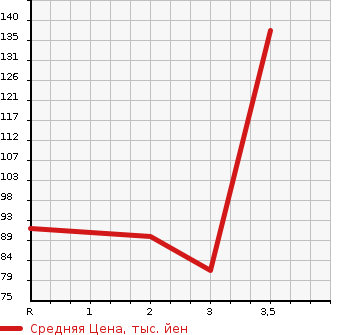 Аукционная статистика: График изменения цены HONDA Хонда  STREAM Стрим  2009 1800 RN6 RSZ 7 PERSON в зависимости от аукционных оценок