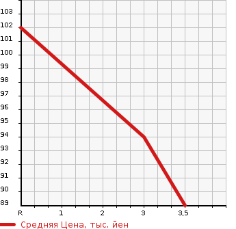 Аукционная статистика: График изменения цены HONDA Хонда  STREAM Стрим  2008 1800 RN6 RSZ HDD NAVIGATION ED в зависимости от аукционных оценок