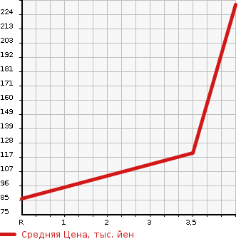 Аукционная статистика: График изменения цены HONDA Хонда  STREAM Стрим  2009 1800 RN6 RSZ HDD NAVIGATION ED в зависимости от аукционных оценок
