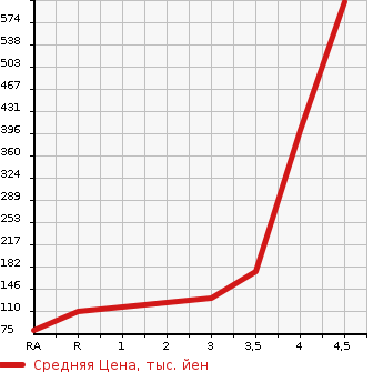Аукционная статистика: График изменения цены HONDA Хонда  STREAM Стрим  2009 1800 RN6 RSZ HDD NAVIGATION PACKAGE в зависимости от аукционных оценок