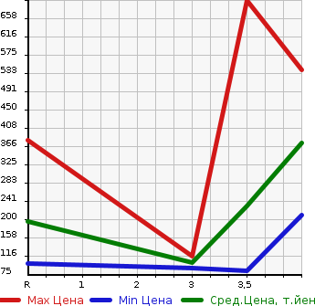 Аукционная статистика: График изменения цены HONDA Хонда  STREAM Стрим  2010 1800 RN6 RSZ HDD NAVIGATION PACKAGE в зависимости от аукционных оценок