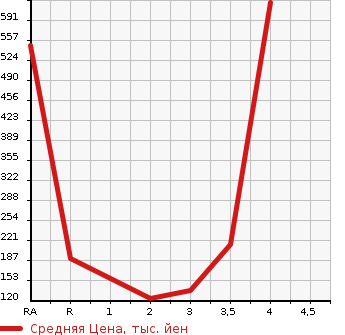 Аукционная статистика: График изменения цены HONDA Хонда  STREAM Стрим  2011 1800 RN6 RSZ HDD NAVIGATION PACKAGE в зависимости от аукционных оценок