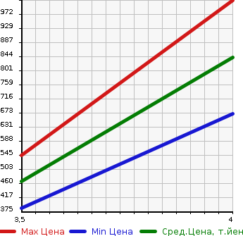 Аукционная статистика: График изменения цены HONDA Хонда  STREAM Стрим  2012 1800 RN6 RSZ HDD NAVIGATION PACKAGE в зависимости от аукционных оценок