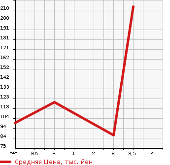 Аукционная статистика: График изменения цены HONDA Хонда  STREAM Стрим  2009 1800 RN6 RSZ S PACKAGE в зависимости от аукционных оценок