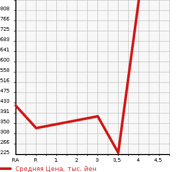 Аукционная статистика: График изменения цены HONDA Хонда  STREAM Стрим  2012 1800 RN6 RSZ S PACKAGE в зависимости от аукционных оценок