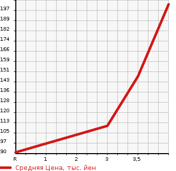 Аукционная статистика: График изменения цены HONDA Хонда  STREAM Стрим  2011 1800 RN6 TS в зависимости от аукционных оценок
