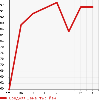 Аукционная статистика: График изменения цены HONDA Хонда  STREAM Стрим  2006 1800 RN6 X в зависимости от аукционных оценок