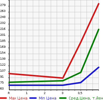 Аукционная статистика: График изменения цены HONDA Хонда  STREAM Стрим  2009 1800 RN6 X в зависимости от аукционных оценок
