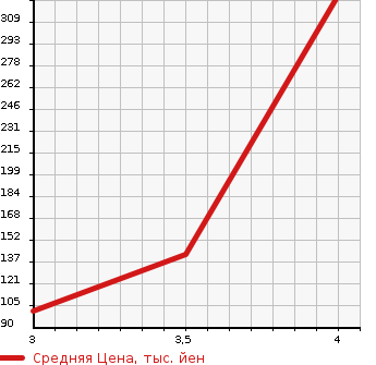 Аукционная статистика: График изменения цены HONDA Хонда  STREAM Стрим  2011 1800 RN6 X в зависимости от аукционных оценок