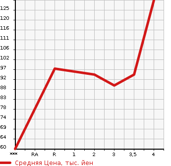 Аукционная статистика: График изменения цены HONDA Хонда  STREAM Стрим  2008 1800 RN6 X HDD NAVI EDITION в зависимости от аукционных оценок