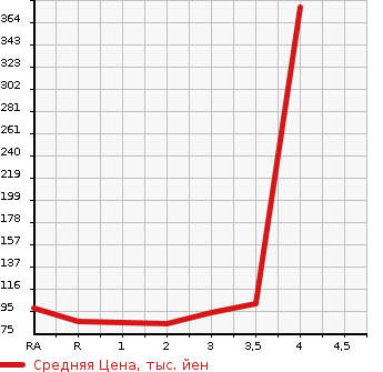 Аукционная статистика: График изменения цены HONDA Хонда  STREAM Стрим  2009 1800 RN6 X HDD NAVI EDITION в зависимости от аукционных оценок