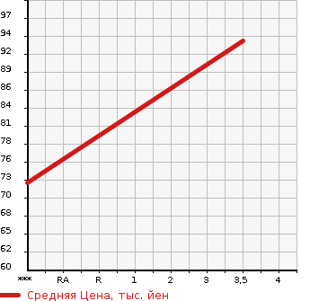Аукционная статистика: График изменения цены HONDA Хонда  STREAM Стрим  2008 1800 RN6 X HDD NAVIGATION ED в зависимости от аукционных оценок
