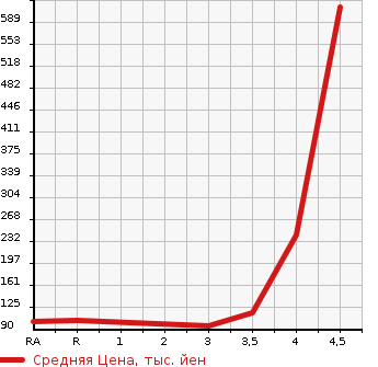 Аукционная статистика: График изменения цены HONDA Хонда  STREAM Стрим  2010 1800 RN6 X HDD NAVIGATION PACKAGE в зависимости от аукционных оценок