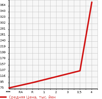 Аукционная статистика: График изменения цены HONDA Хонда  STREAM Стрим  2009 1800 RN6 X HDD NAVIGATION PKG в зависимости от аукционных оценок