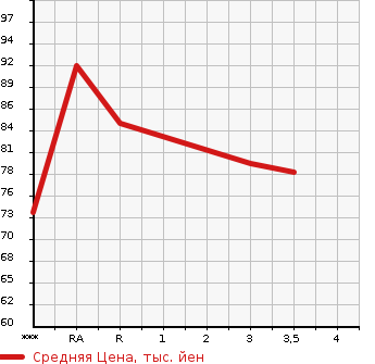 Аукционная статистика: График изменения цены HONDA Хонда  STREAM Стрим  2009 1800 RN6 X SPECIAL USE HDD NAVIGATION ED в зависимости от аукционных оценок