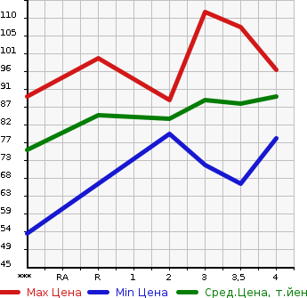 Аукционная статистика: График изменения цены HONDA Хонда  STREAM Стрим  2007 1800 RN6 X STYLE EDITION в зависимости от аукционных оценок