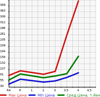 Аукционная статистика: График изменения цены HONDA Хонда  STREAM Стрим  2009 1800 RN6 X STYLISH PACKAGE в зависимости от аукционных оценок