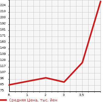Аукционная статистика: График изменения цены HONDA Хонда  STREAM Стрим  2010 1800 RN6 X STYLISH PACKAGE в зависимости от аукционных оценок