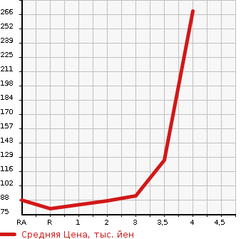 Аукционная статистика: График изменения цены HONDA Хонда  STREAM Стрим  2011 1800 RN6 X STYLISH PACKAGE в зависимости от аукционных оценок
