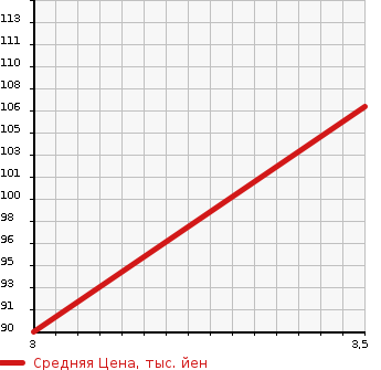 Аукционная статистика: График изменения цены HONDA Хонда  STREAM Стрим  2007 1800 RN6 XS MANY ILI.SHU PACKAGE в зависимости от аукционных оценок