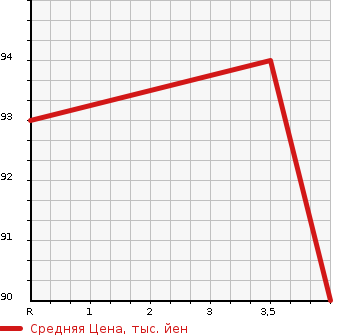 Аукционная статистика: График изменения цены HONDA Хонда  STREAM Стрим  2008 1800 RN6 X_HDD NAVI EDITION в зависимости от аукционных оценок