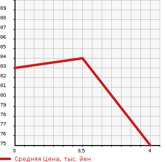 Аукционная статистика: График изменения цены HONDA Хонда  STREAM Стрим  2009 1800 RN6 X_HDD NAVI EDITION в зависимости от аукционных оценок