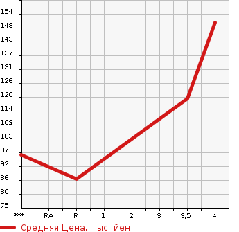 Аукционная статистика: График изменения цены HONDA Хонда  STREAM Стрим  2009 1800 RN6 X_HDD NAVIGATION PACKAGE в зависимости от аукционных оценок