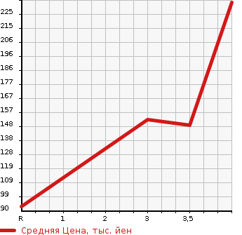 Аукционная статистика: График изменения цены HONDA Хонда  STREAM Стрим  2010 1800 RN6 X_HDD NAVIGATION PACKAGE в зависимости от аукционных оценок