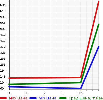 Аукционная статистика: График изменения цены HONDA Хонда  STREAM Стрим  2011 1800 RN6 X_HDD NAVIGATION PACKAGE в зависимости от аукционных оценок