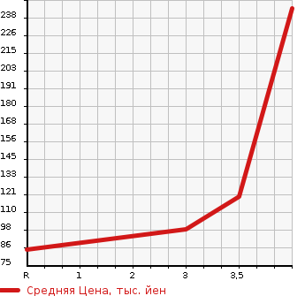 Аукционная статистика: График изменения цены HONDA Хонда  STREAM Стрим  2009 1800 RN6 ZS в зависимости от аукционных оценок