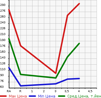 Аукционная статистика: График изменения цены HONDA Хонда  STREAM Стрим  2010 1800 RN6 ZS в зависимости от аукционных оценок