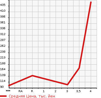Аукционная статистика: График изменения цены HONDA Хонда  STREAM Стрим  2009 1800 RN6 ZS HDD NAVIGATION PACKAGE в зависимости от аукционных оценок