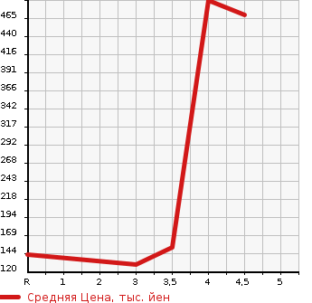Аукционная статистика: График изменения цены HONDA Хонда  STREAM Стрим  2010 1800 RN6 ZS HDD NAVIGATION PACKAGE в зависимости от аукционных оценок