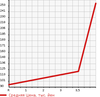 Аукционная статистика: График изменения цены HONDA Хонда  STREAM Стрим  2010 1800 RN6 ZS HDD NAVIGATION PKG в зависимости от аукционных оценок