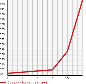 Аукционная статистика: График изменения цены HONDA Хонда  STREAM Стрим  2010 1800 RN6 ZS S PACKAGE в зависимости от аукционных оценок